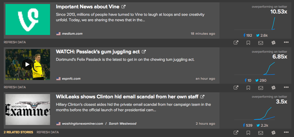 Over performing Spike NewsWhip 3 hour USA news