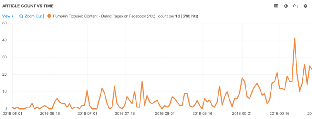 pumpkin engagement Facebook brands