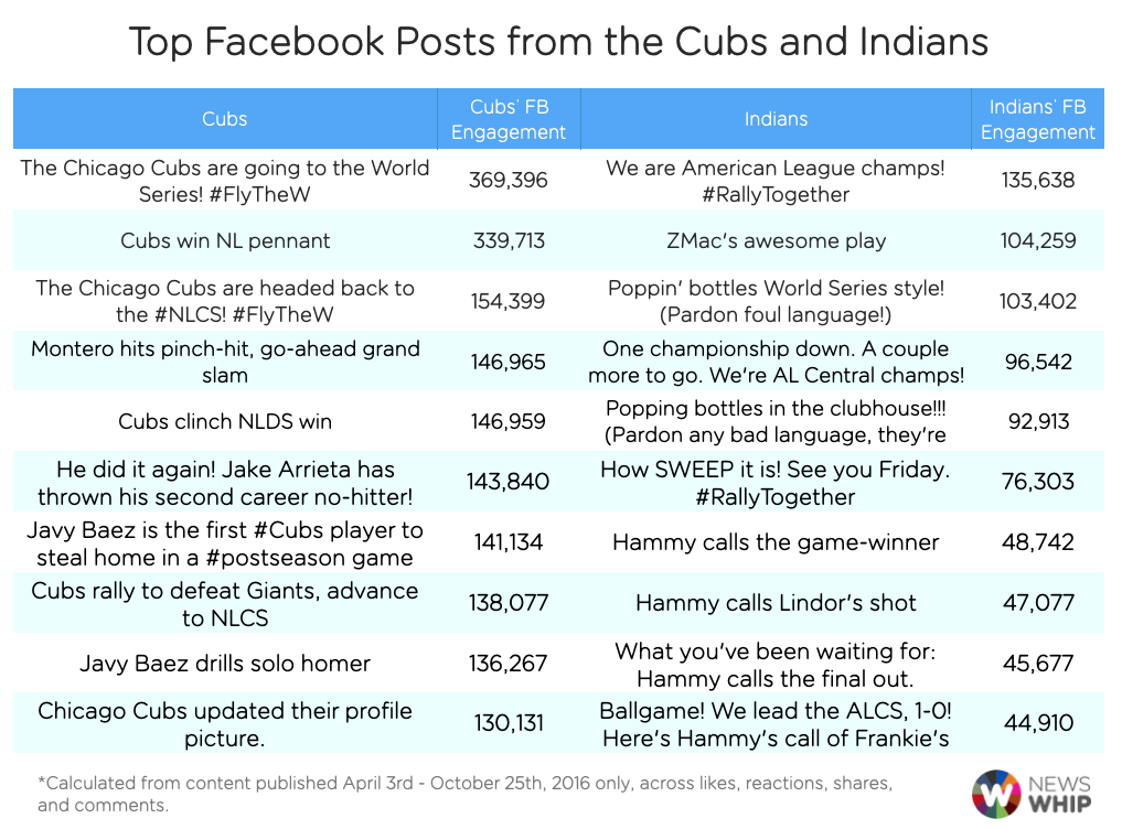 top FB Cubs Indians Posts