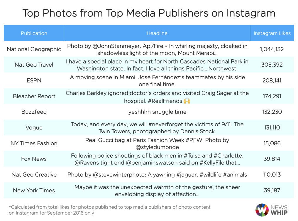 Top Photos Instagram Publishers
