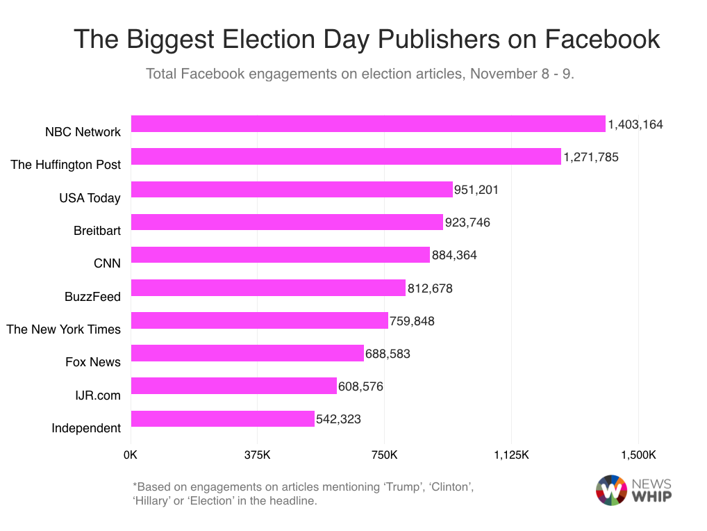 The Biggest Election Day Publishers on Facebook