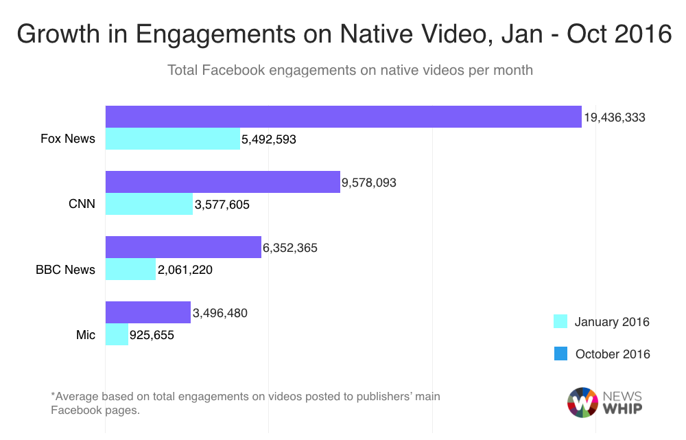 Growth in Engagements on Native Video, Jan - Oct 2016