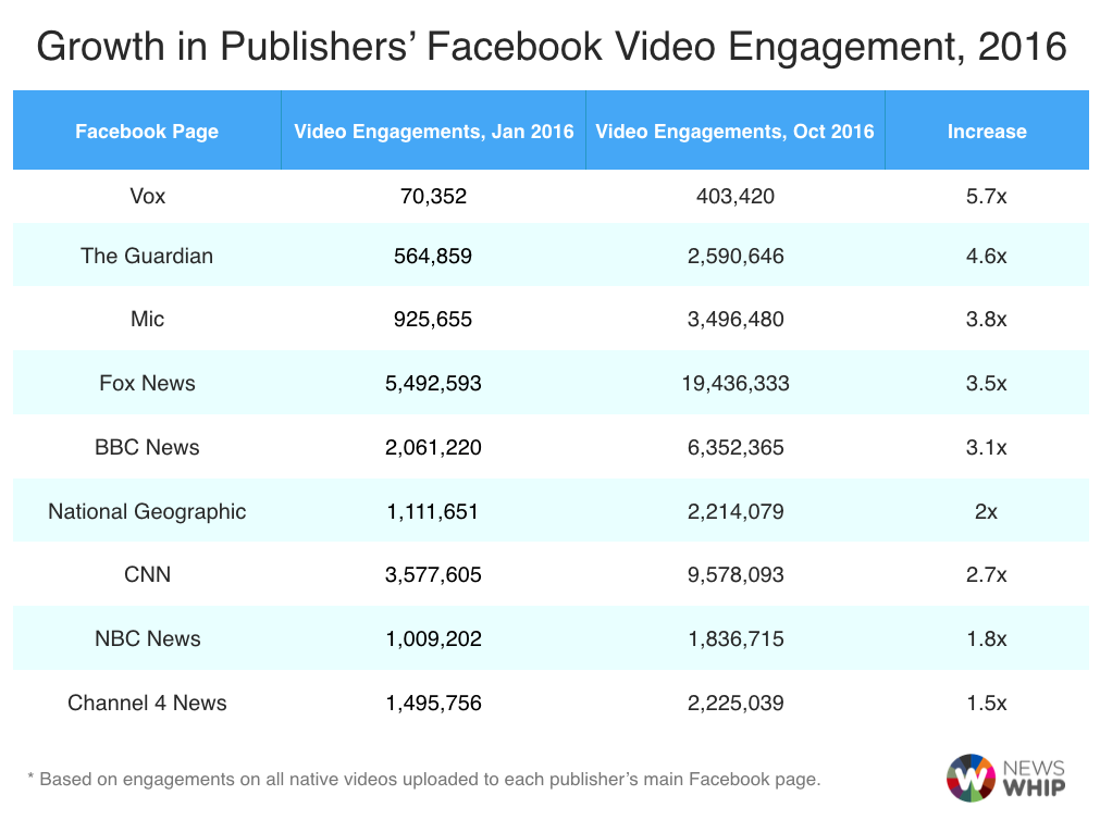 Growth in Publishers’ Facebook Video Engagement, 2016