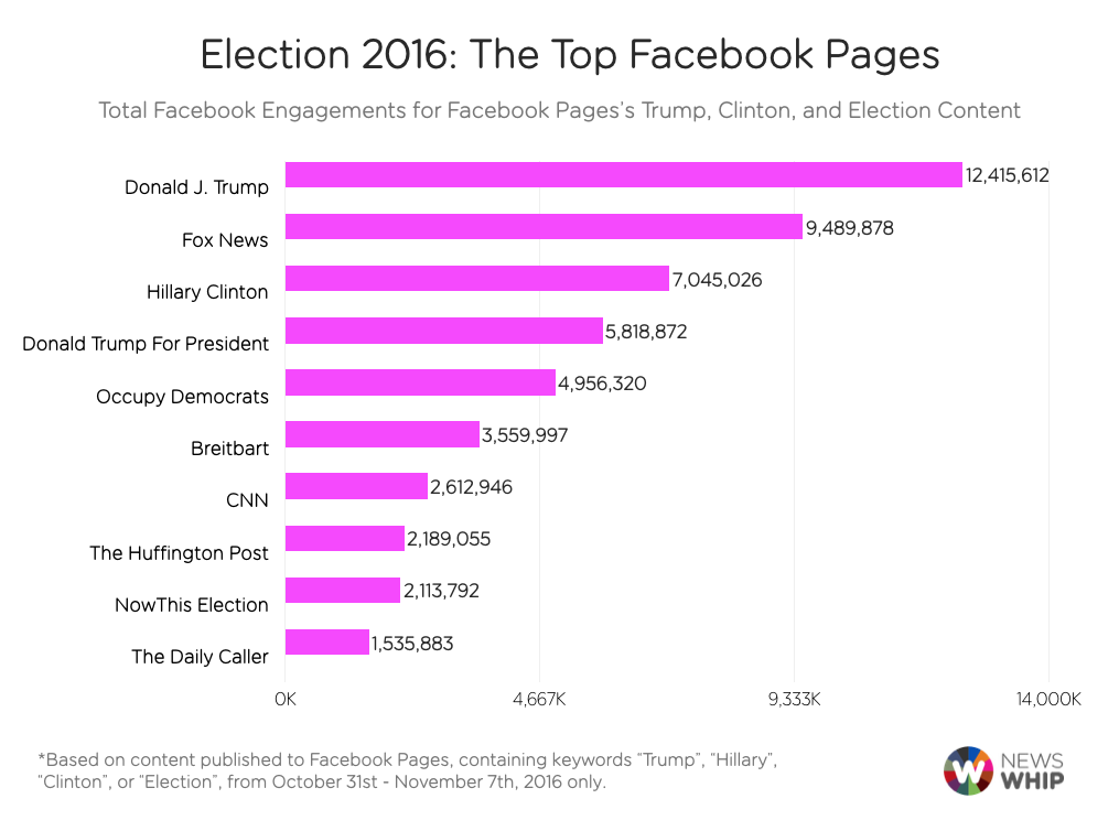 Election 2016 Facebook Pages
