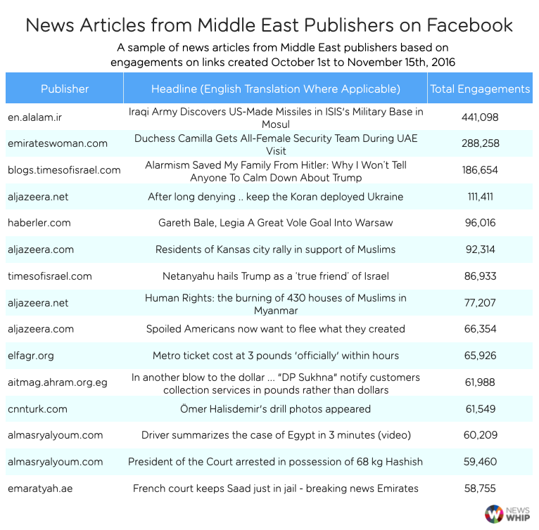 middle east facebook articles