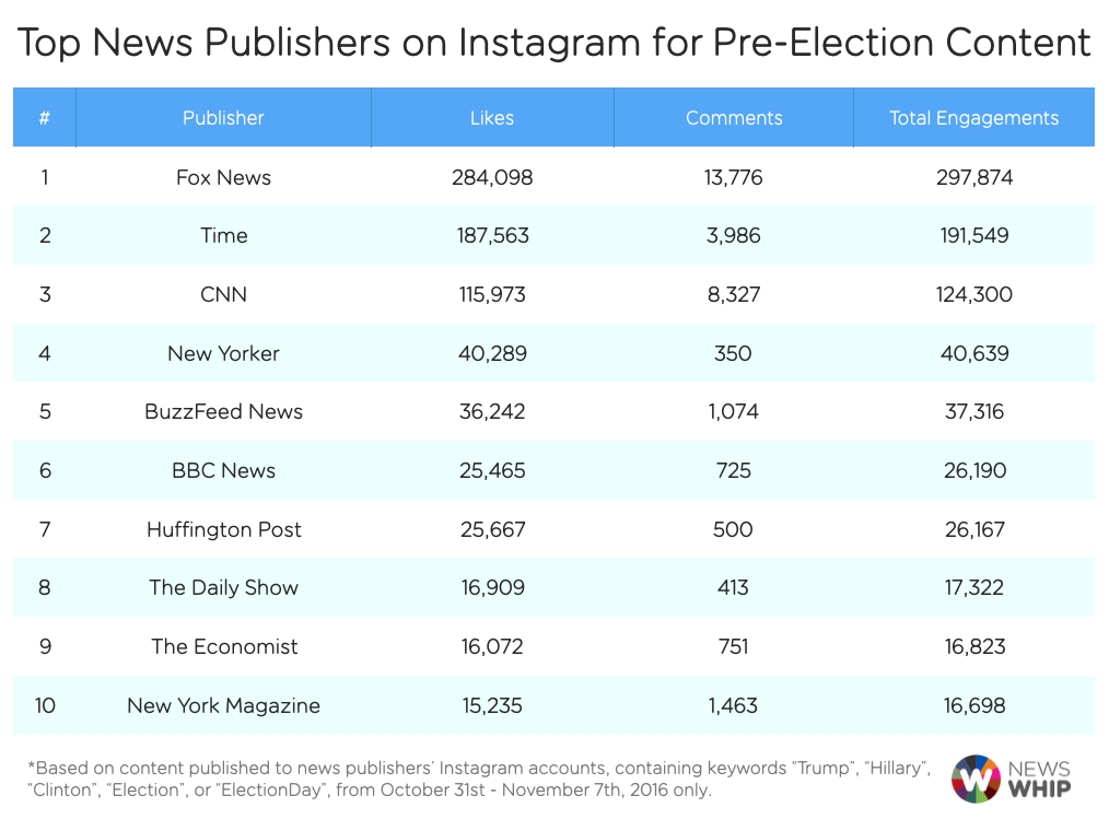 News Publishers Instagram Election