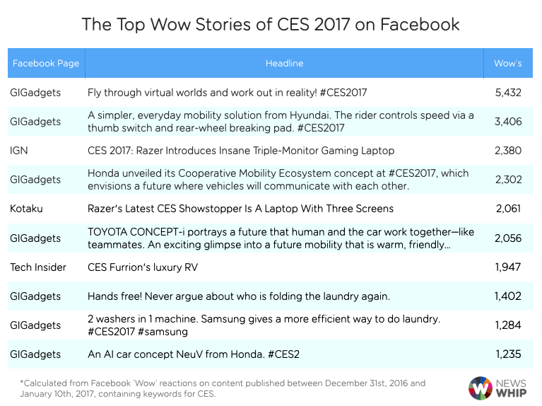 Wow CES 2017