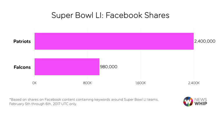 Facebook Shares Super Bowl
