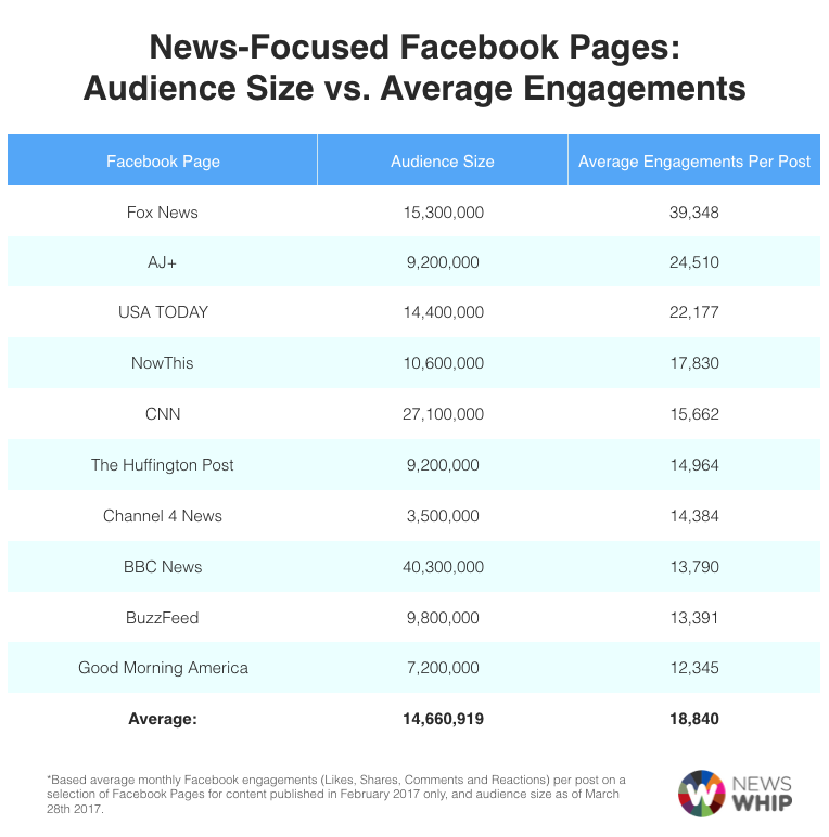 news audience sizes Facebook engagement
