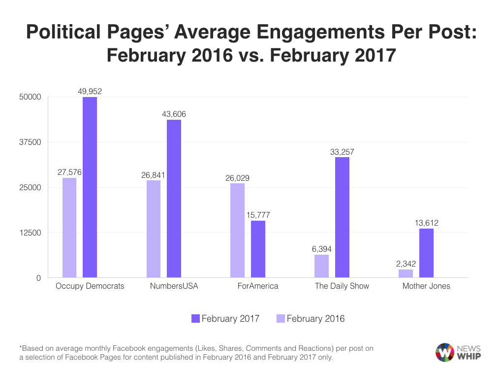 political engagements politics Facebook Pages 2016 2017 average