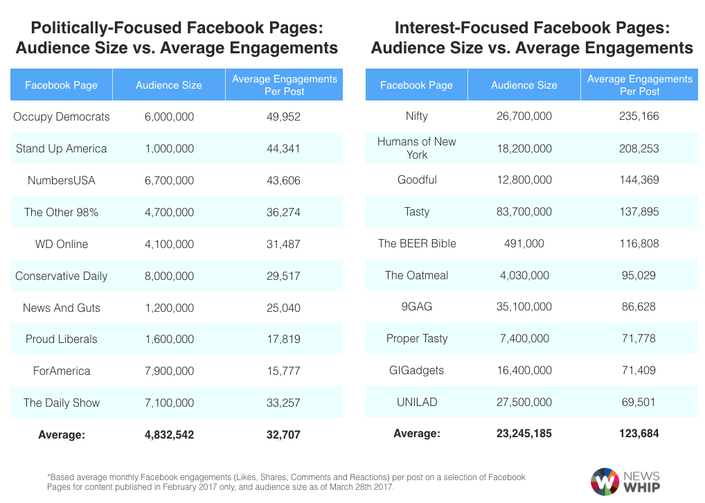 news audience sizes Facebook engagement politics interest