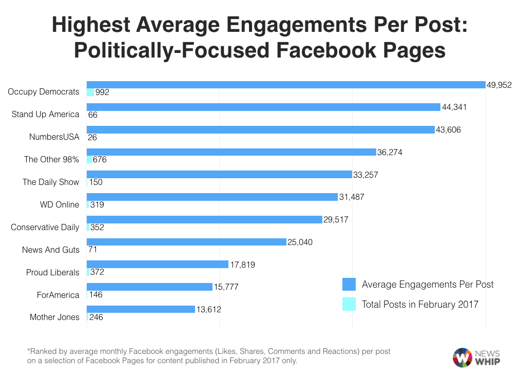 most facebook engagements per post pages publishers politics political partisan