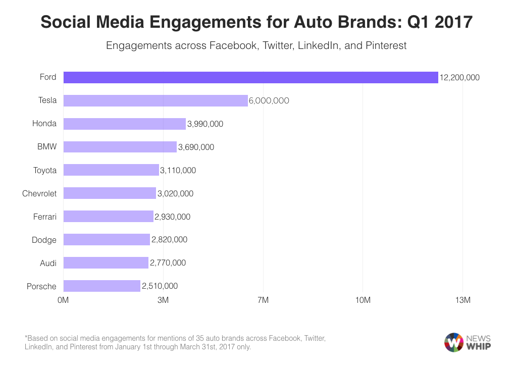 social media auto brands facebook pinterest linkedin twitter