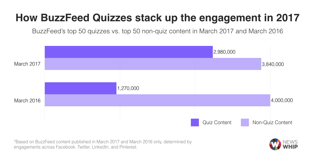 BuzzFeed Quizzes Social Media Facebook comparison
