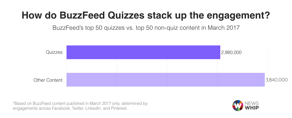 social media monitoring BuzzFeed Quizzes Social Media Facebook