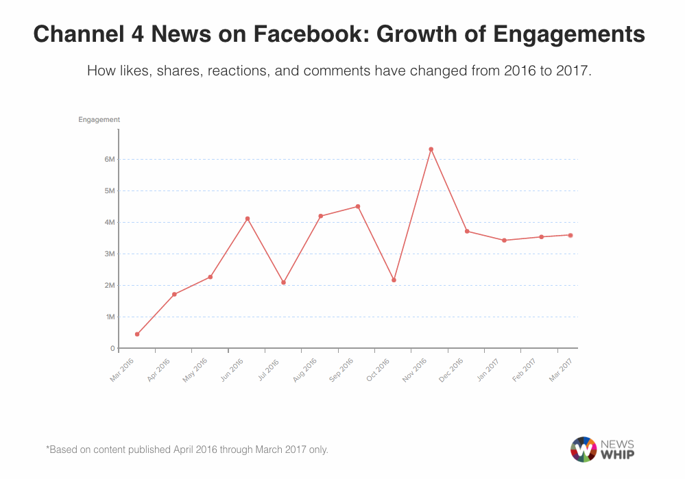 social media analysis Channel 4 News Facebook growth engagements