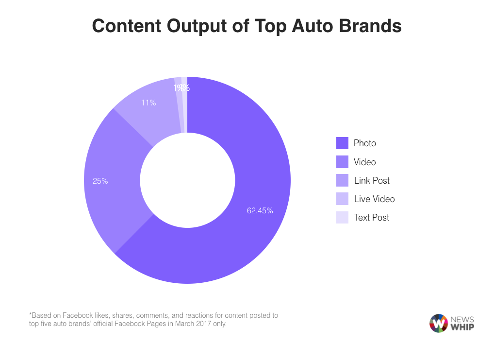 top content formats post types for auto brands on Facebook