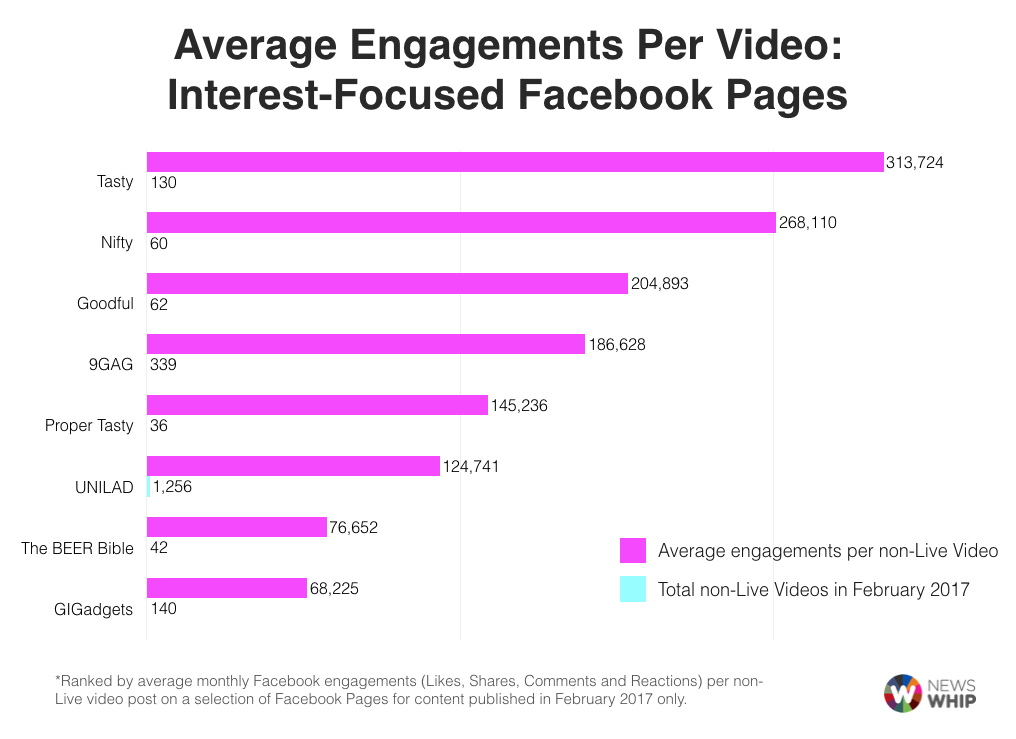 interest video average facebook