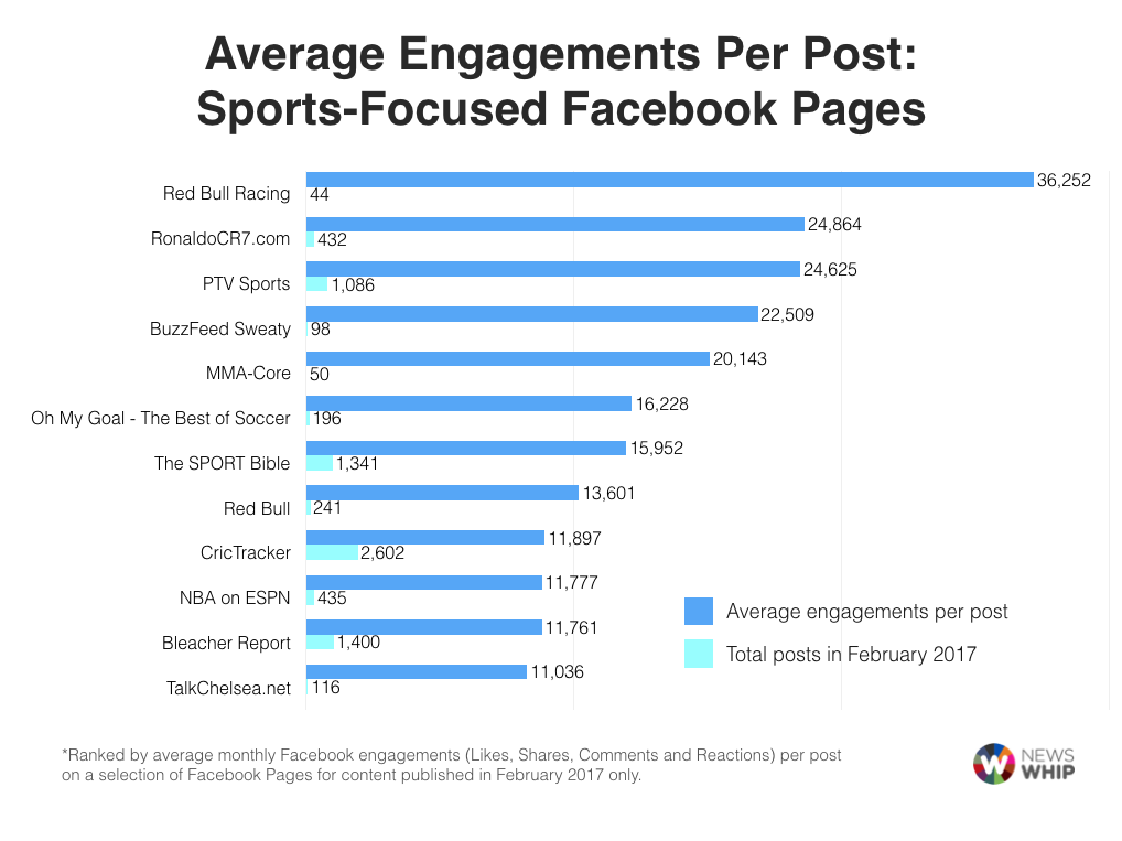sports content facebook top average engagements