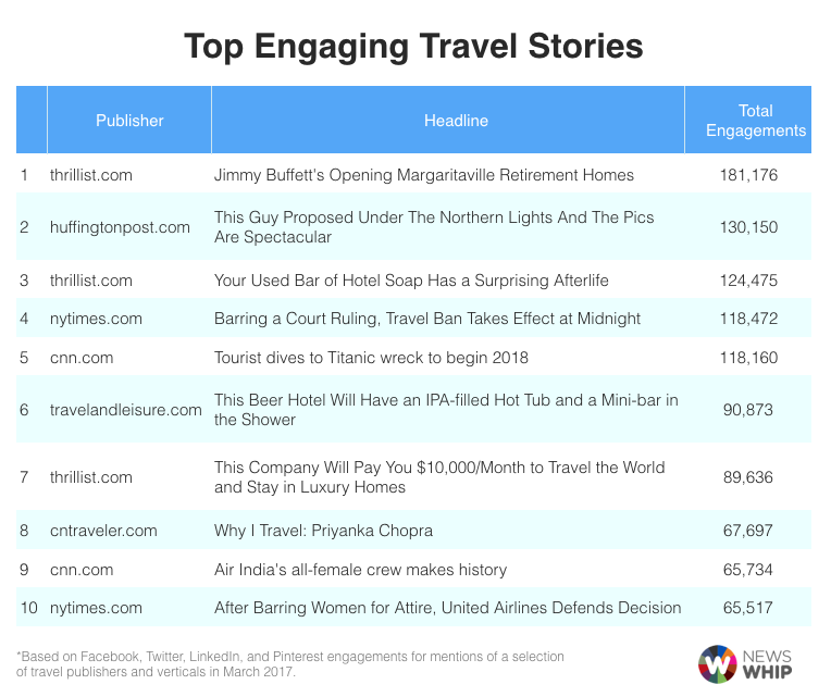 Travel top competitors
