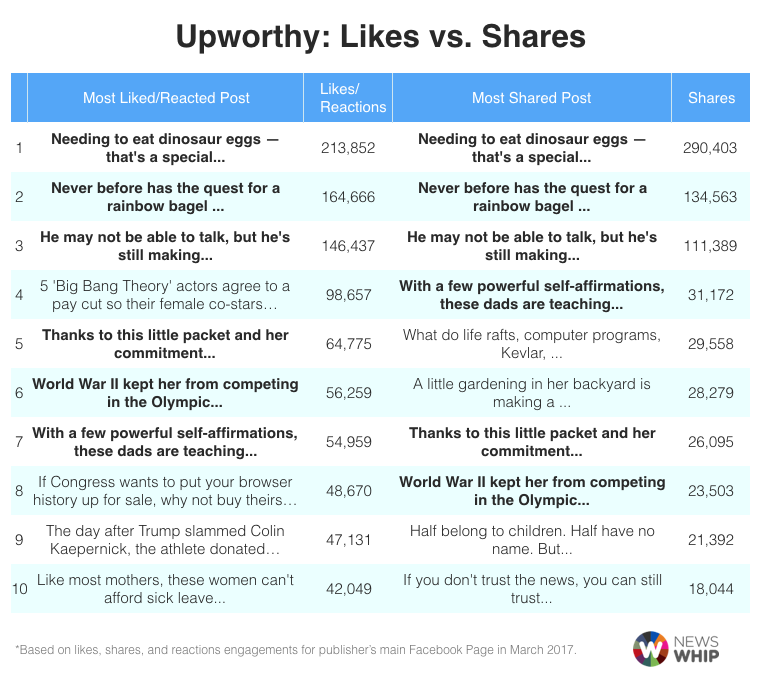 upworthy likes, shares
