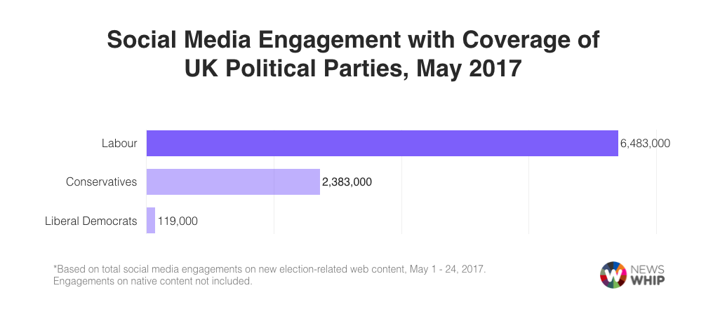 Social Media Engagement with Coverage of UK Political Parties, May 2017