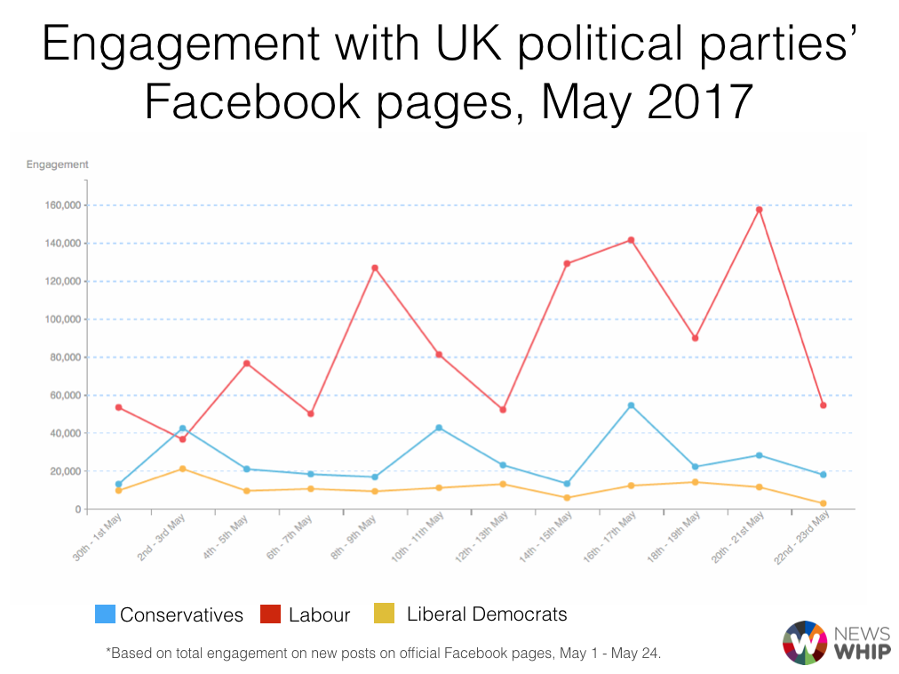 Engagement with UK political parties’ Facebook pages, May 2017