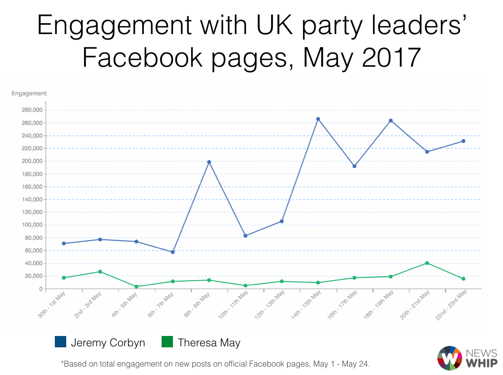 Engagement with UK party leaders’ Facebook pages, May 2017
