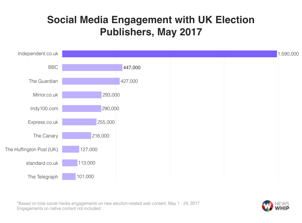 Social Media Engagement with UK Election Publishers, May 2017