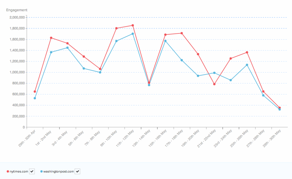 Domain comparison