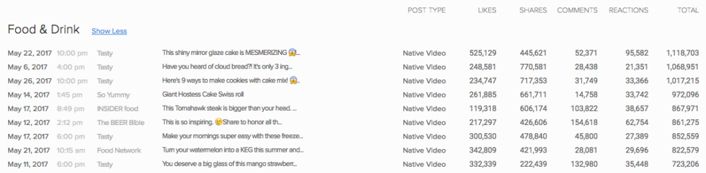 Food videos on Facebook