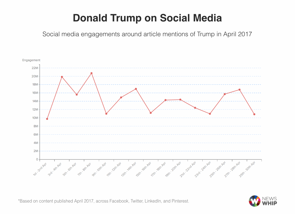 Donald Trump social media analytics