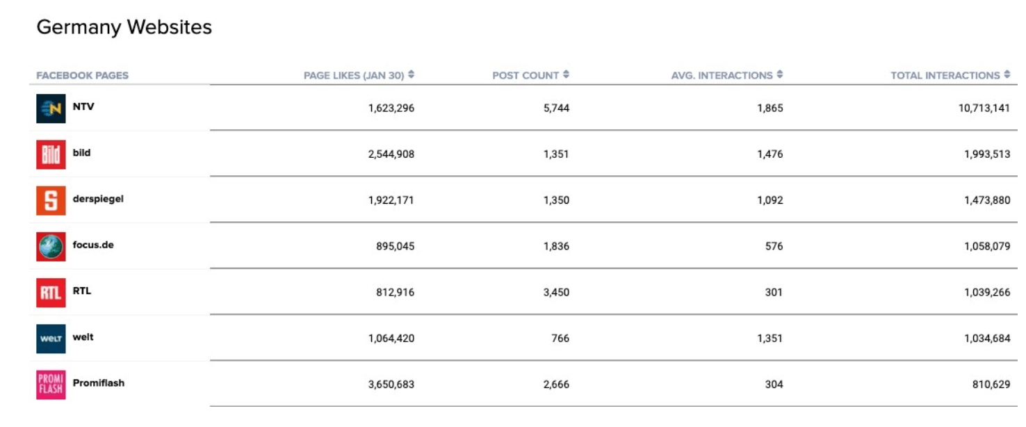 The biggest sites on Facebook in  Germany