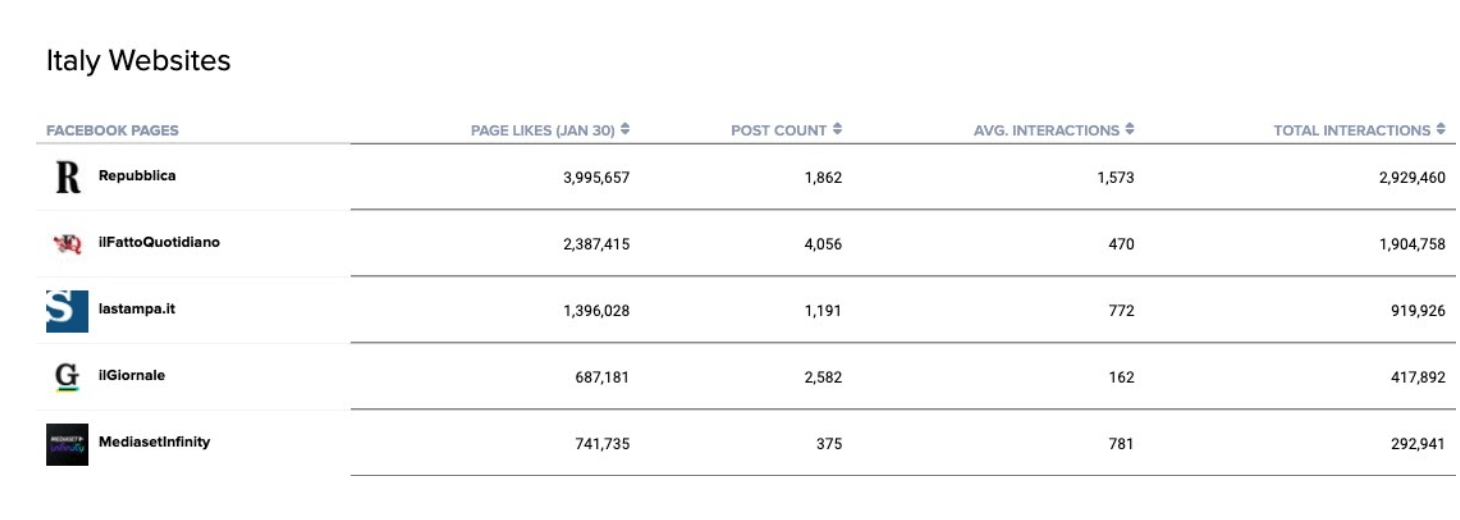 the biggest sites on Facebook in Italy