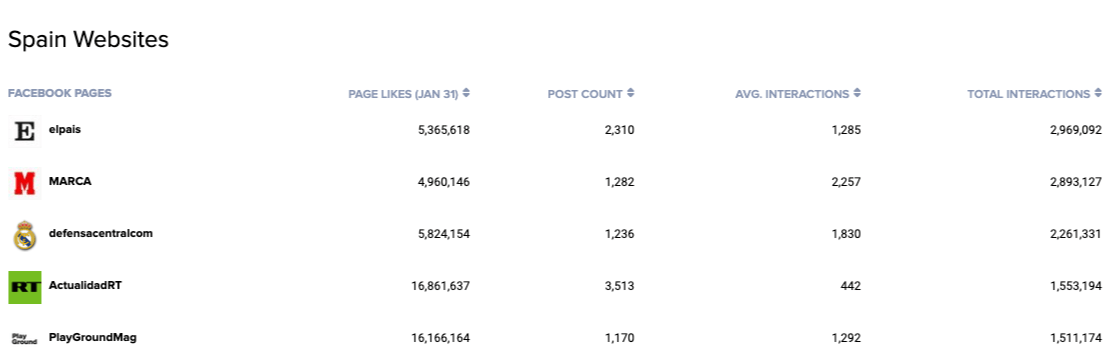 top websites on Facebook in Spain