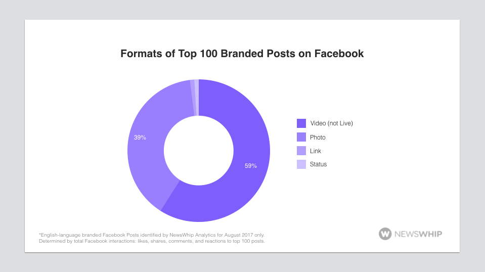 format top brands Facebook posts social media monitoring