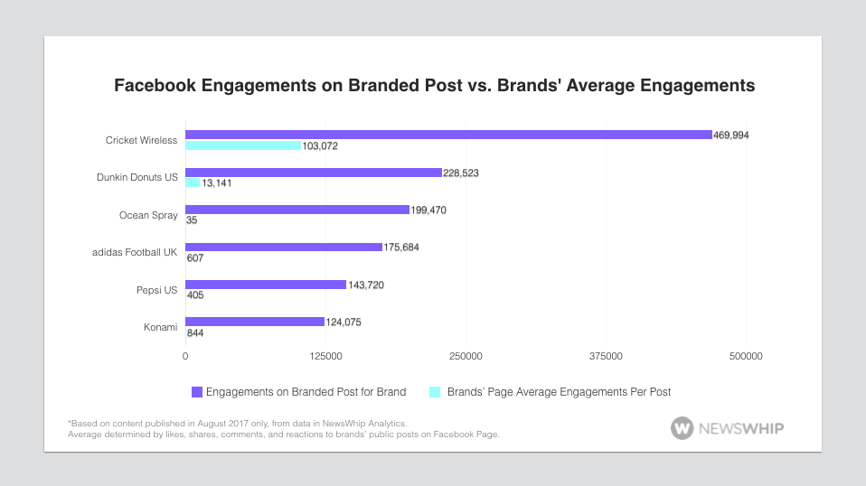 engagements branded facebook content social media monitoring