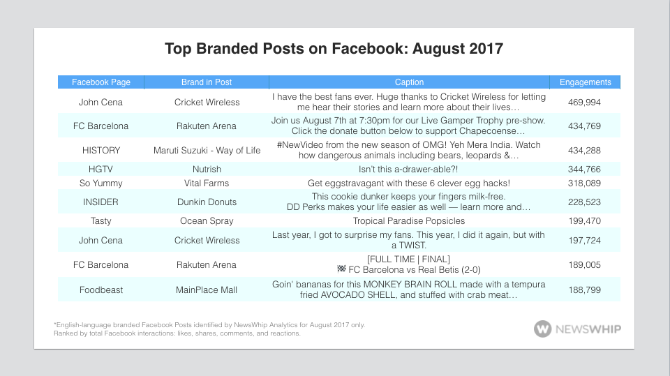 social media monitoring top branded posts facebook