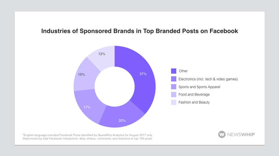 top brands Facebook posts social media monitoring