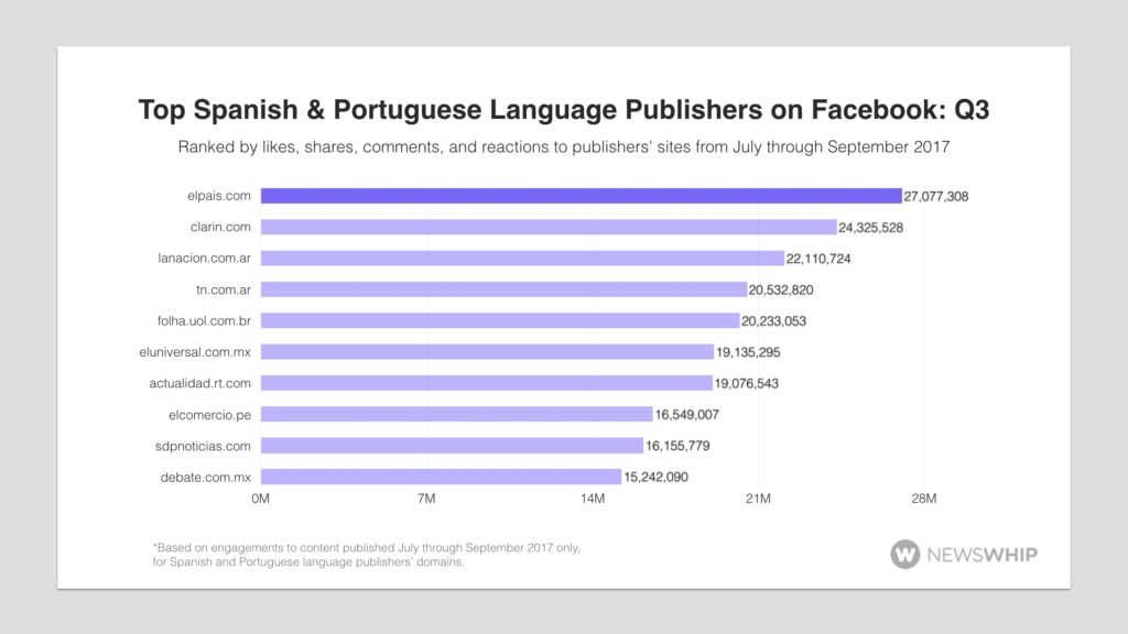 social media monitoring spanish Portuguese facebook publishers