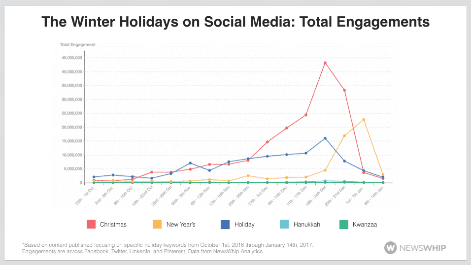 christmas holidays new year's hanukkah, hannukkah, chanukah, kwanzaa, social media monitoring facebook instagram