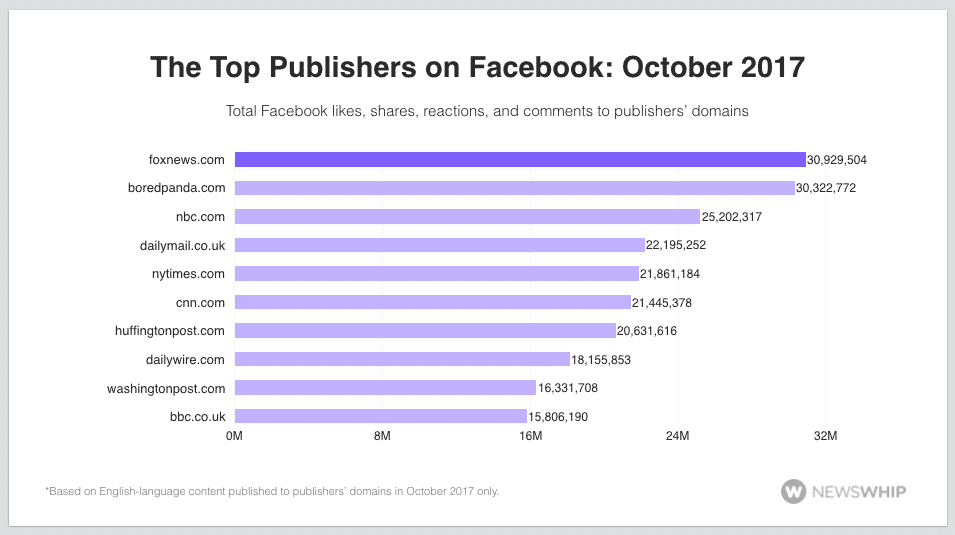 october facebook rankings top ten