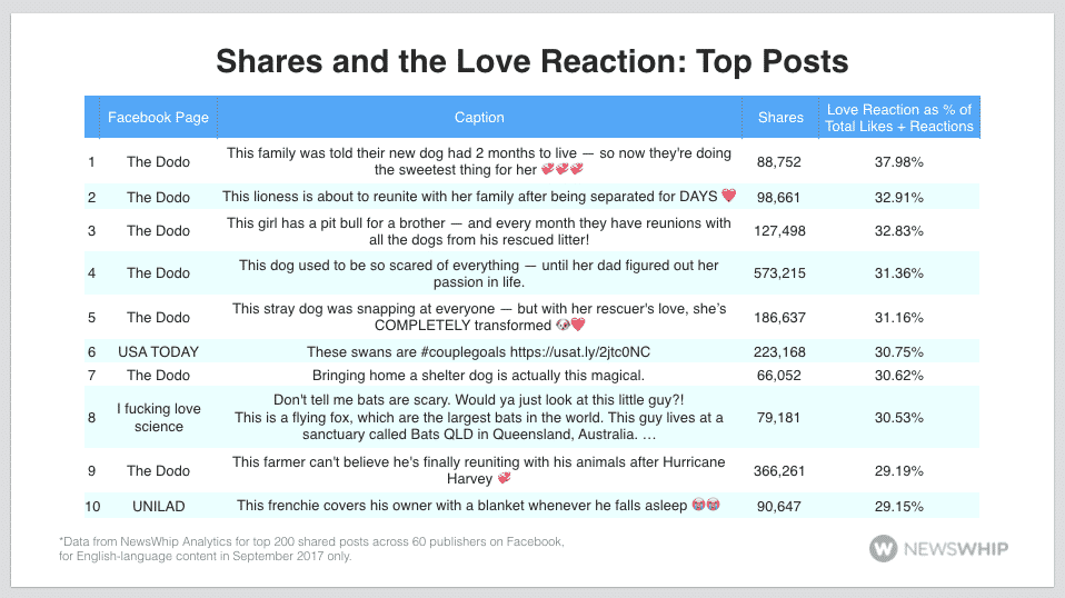 love social media monitoring shares facebook reactions