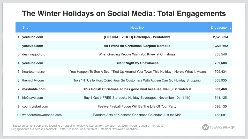 christmas holidays new year's hanukkah, hannukkah, chanukah, kwanzaa, social media monitoring facebook instagram