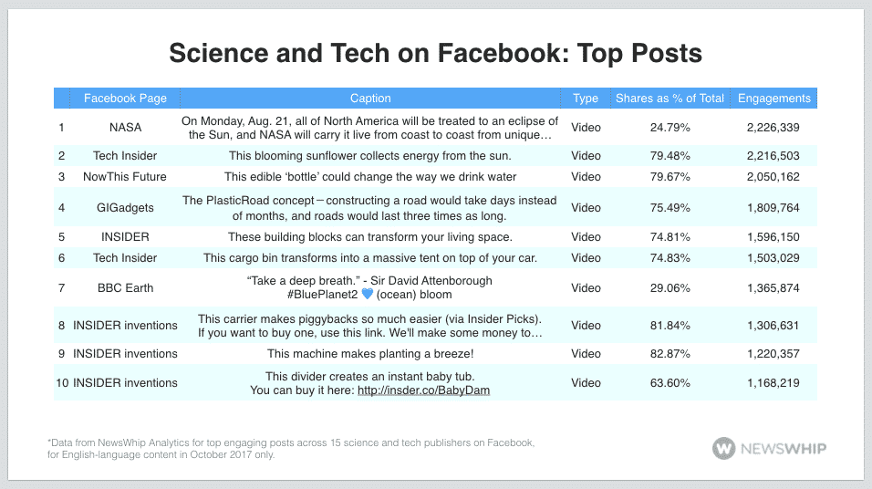 science tech top posts facebook