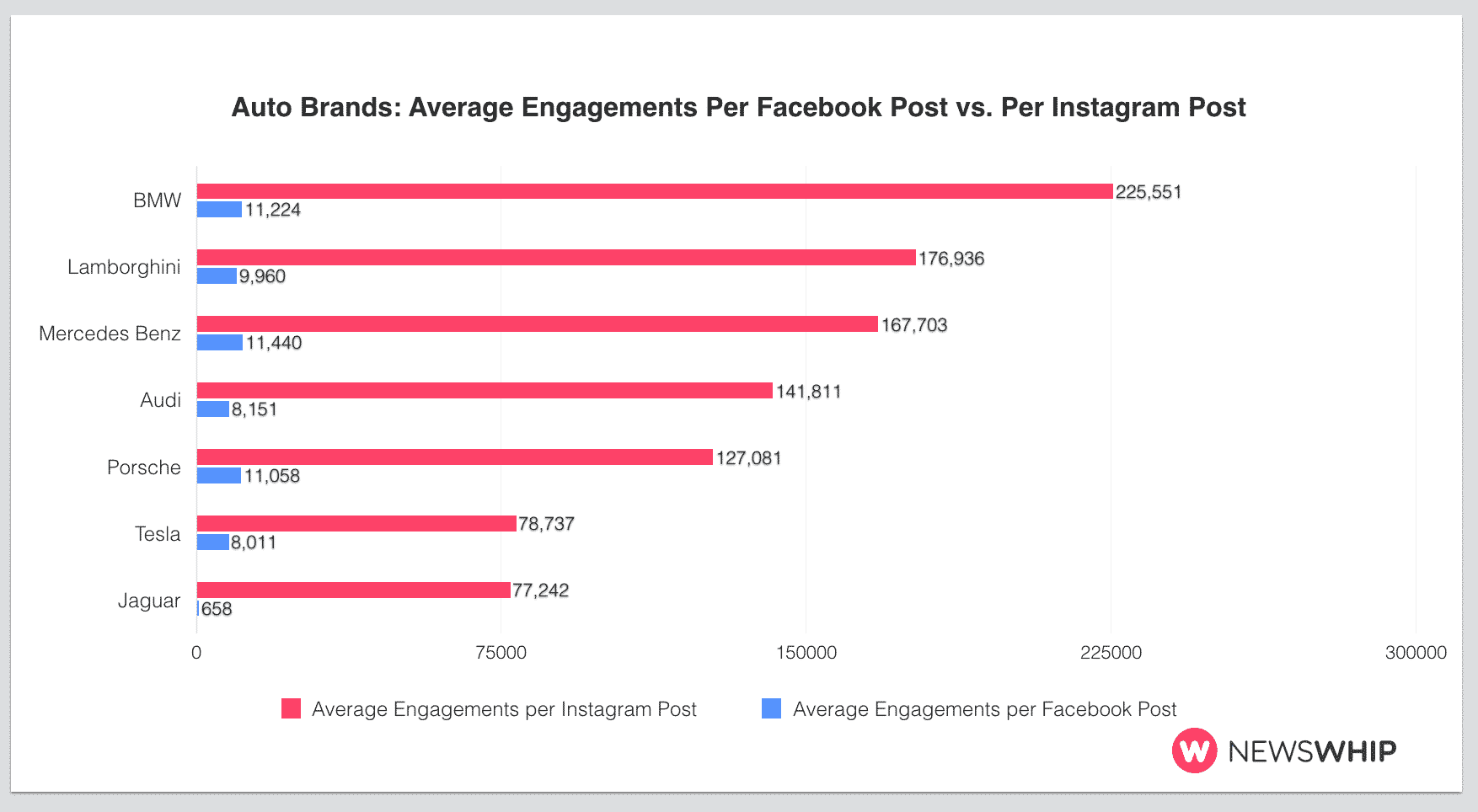 Auto Instagram v FB average