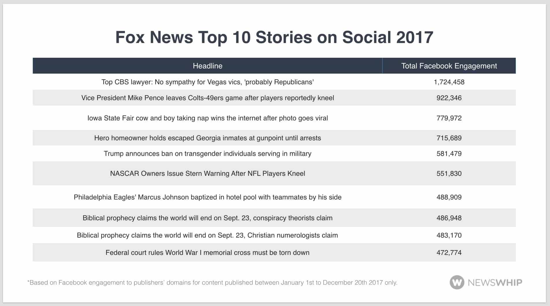 Fox Top 10 2017