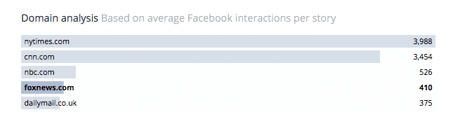 Average Facebook engagements per story, November 2017