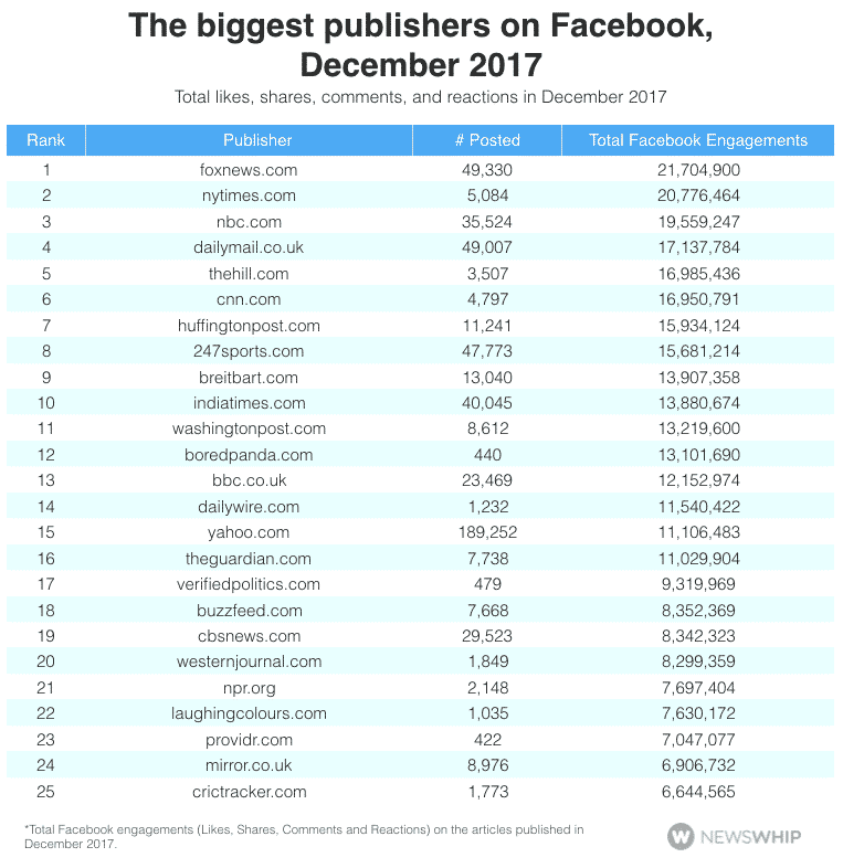 The biggest sites on Facebook, December 2017