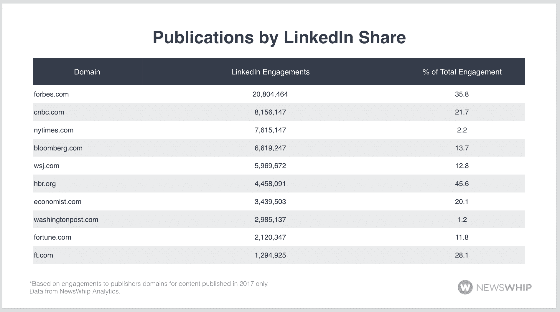 Pubs by LinkedIn share